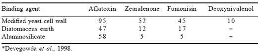 The ability of Mycosorb to bind toxins present in endophyte-infected tall fescue - Image 4