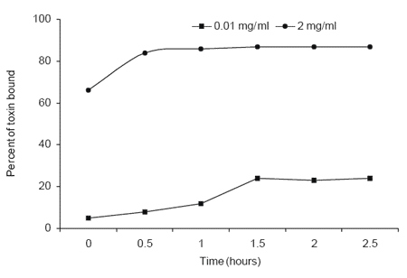 The ability of Mycosorb to bind toxins present in endophyte-infected tall fescue - Image 5