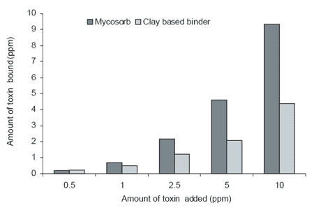 The ability of Mycosorb to bind toxins present in endophyte-infected tall fescue - Image 6