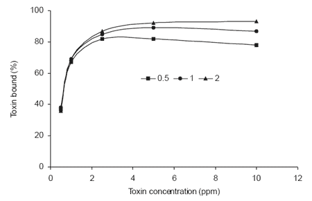 The ability of Mycosorb to bind toxins present in endophyte-infected tall fescue - Image 7