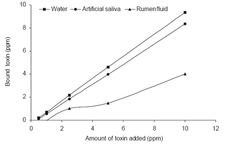 The ability of Mycosorb to bind toxins present in endophyte-infected tall fescue - Image 9