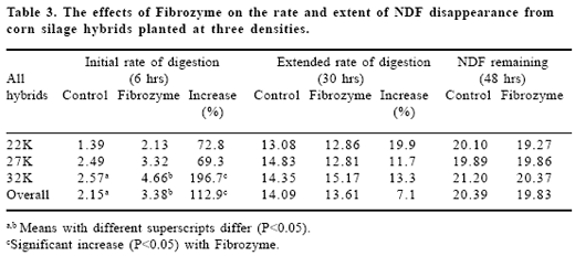 Fibrozyme and in vitro NDF response: moving from theory to practical commercial reality - Image 3