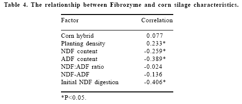 Fibrozyme and in vitro NDF response: moving from theory to practical commercial reality - Image 4