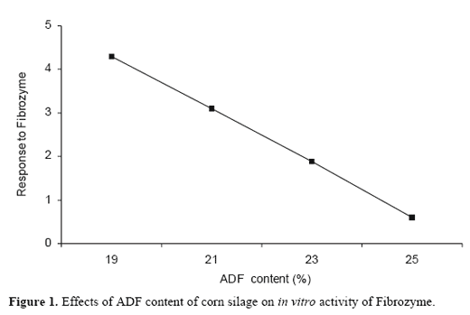 Fibrozyme and in vitro NDF response: moving from theory to practical commercial reality - Image 5