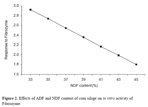 Fibrozyme and in vitro NDF response: moving from theory to practical commercial reality - Image 6