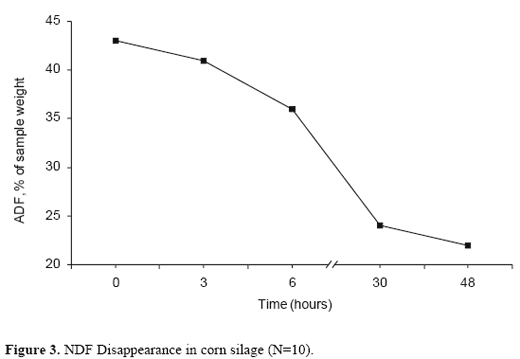 Fibrozyme and in vitro NDF response: moving from theory to practical commercial reality - Image 8