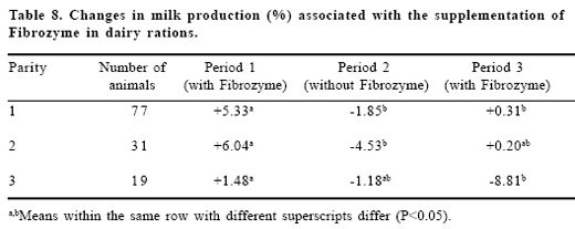 Fibrozyme and in vitro NDF response: moving from theory to practical commercial reality - Image 12