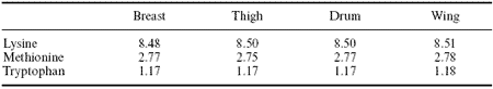 The role of nutrition in maintaining quality of poultry products - Image 2