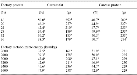 The role of nutrition in maintaining quality of poultry products - Image 3
