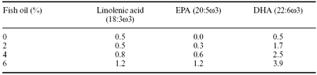 The role of nutrition in maintaining quality of poultry products - Image 4