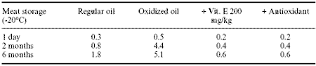 The role of nutrition in maintaining quality of poultry products - Image 7