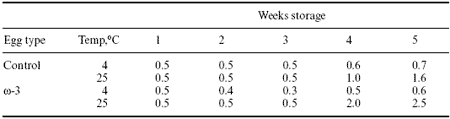 The role of nutrition in maintaining quality of poultry products - Image 8