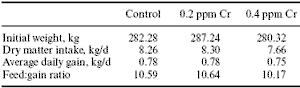 Effects of organic chromium (Bio-Chrome) on growth, efficiency and carcass characteristics of feedlot steers - Image 2