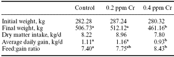 Effects of organic chromium (Bio-Chrome) on growth, efficiency and carcass characteristics of feedlot steers - Image 4