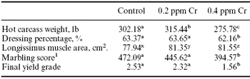 Effects of organic chromium (Bio-Chrome) on growth, efficiency and carcass characteristics of feedlot steers - Image 5