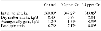 Effects of organic chromium (Bio-Chrome) on growth, efficiency and carcass characteristics of feedlot steers - Image 3