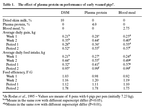 Nutrition and management of the early-weaned pig - Image 1