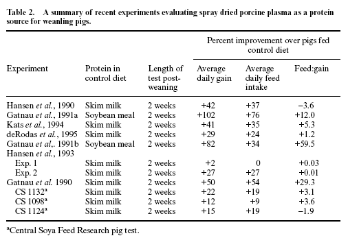 Nutrition and management of the early-weaned pig - Image 2