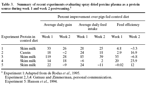 Nutrition and management of the early-weaned pig - Image 3