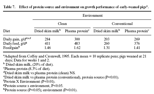 Nutrition and management of the early-weaned pig - Image 7