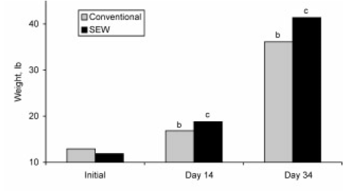 Nutrition and management of the early-weaned pig - Image 9