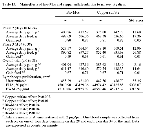 Nutrition and management of the early-weaned pig - Image 20