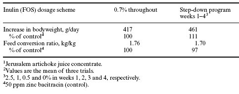 Feeding weaner pigs without in-feed antibiotics - Image 2