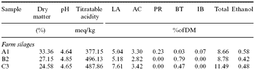 Analytical and nutritional assessment of alfalfa silage fermentation - Image 1