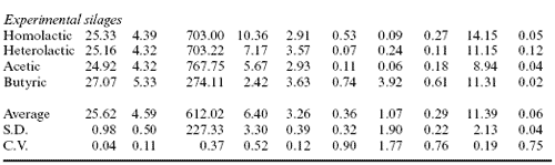 Analytical and nutritional assessment of alfalfa silage fermentation - Image 3