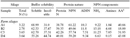 Analytical and nutritional assessment of alfalfa silage fermentation - Image 5