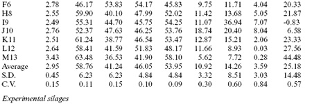 Analytical and nutritional assessment of alfalfa silage fermentation - Image 6