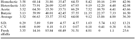 Analytical and nutritional assessment of alfalfa silage fermentation - Image 7