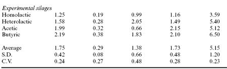 Analytical and nutritional assessment of alfalfa silage fermentation - Image 10