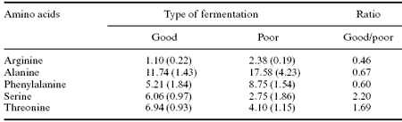 Analytical and nutritional assessment of alfalfa silage fermentation - Image 12