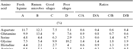 Analytical and nutritional assessment of alfalfa silage fermentation - Image 13