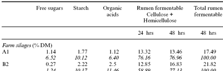 Analytical and nutritional assessment of alfalfa silage fermentation - Image 15