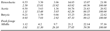 Analytical and nutritional assessment of alfalfa silage fermentation - Image 18