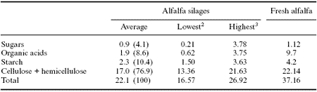 Analytical and nutritional assessment of alfalfa silage fermentation - Image 19