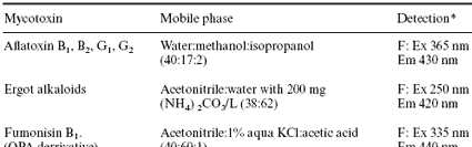In vitro and in vivo testing of adsorbents for detoxifying mycotoxins in contaminated feedstuffs - Image 1