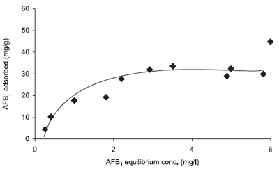 In vitro and in vivo testing of adsorbents for detoxifying mycotoxins in contaminated feedstuffs - Image 3