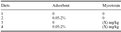 In vitro and in vivo testing of adsorbents for detoxifying mycotoxins in contaminated feedstuffs - Image 4