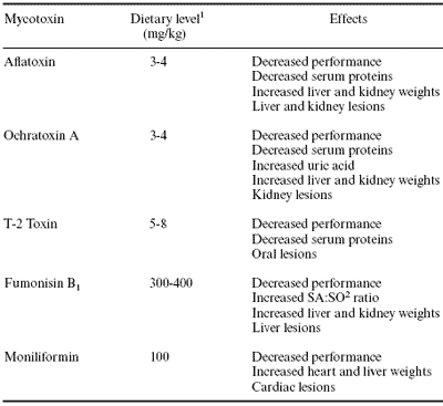 In vitro and in vivo testing of adsorbents for detoxifying mycotoxins in contaminated feedstuffs - Image 5