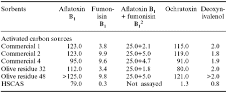 Nutritional approaches to reduce the impact of mycotoxins - Image 1
