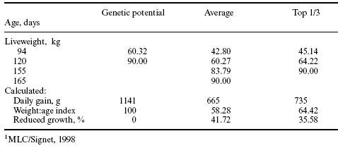 Bridging the gap between genetic potential and on-farm performance in commercial pigs - Image 5