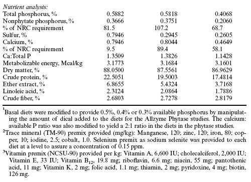 Allzyme Phytase reduces phosphorus and nitrogen excretion by caged broilers and by broilers in conventional housing - Image 2