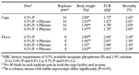 Allzyme Phytase reduces phosphorus and nitrogen excretion by caged broilers and by broilers in conventional housing - Image 3