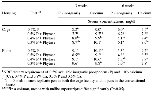 Allzyme Phytase reduces phosphorus and nitrogen excretion by caged broilers and by broilers in conventional housing - Image 4