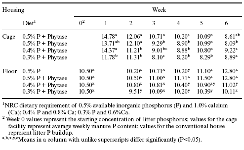 Allzyme Phytase reduces phosphorus and nitrogen excretion by caged broilers and by broilers in conventional housing - Image 5