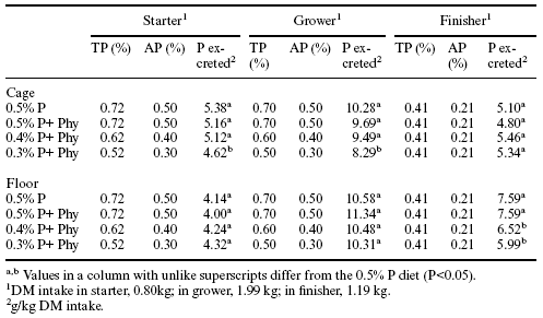 Allzyme Phytase reduces phosphorus and nitrogen excretion by caged broilers and by broilers in conventional housing - Image 6