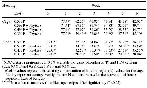 Allzyme Phytase reduces phosphorus and nitrogen excretion by caged broilers and by broilers in conventional housing - Image 7